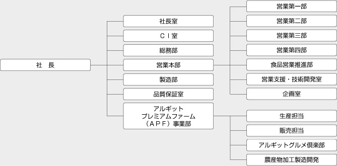 組織図